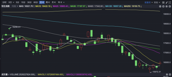 在线配资公司股票 港股早盘反弹 内房股走高